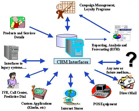 CRM Supplies